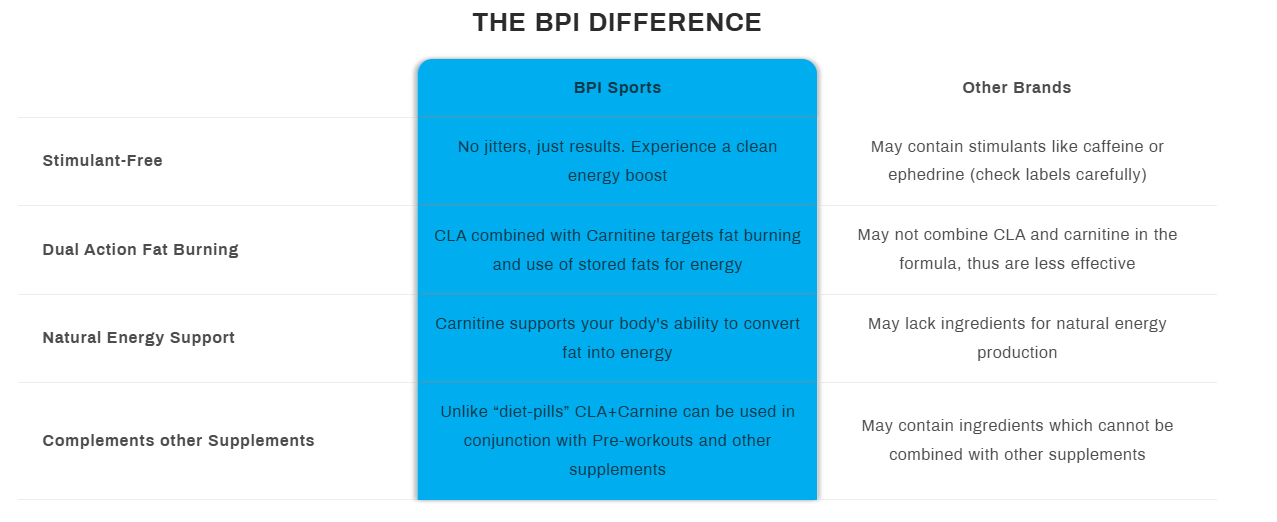 CLA + Carnitine 50 Servings by BPI Sports – Non-Stimulant Fat Burner and Testosterone Booster Pills in Pakistan